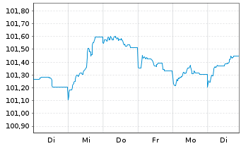 Chart DNB Bank ASA EO-FLR Med.-T. Nts 2022(27/33) - 1 Week