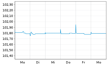 Chart OTP Bank Nyrt. EO-FLR Preferred MTN 22(25/26) - 1 Week