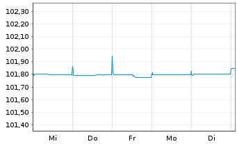 Chart OTP Bank Nyrt. EO-FLR Preferred MTN 22(25/26) - 1 Woche