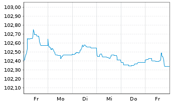 Chart Swedbank AB EO-Non-Preferred MTN 2023(28) - 1 semaine
