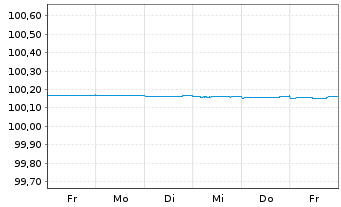 Chart ABN AMRO Bank N.V. EO-FLR Med.-Term Nts 2023(25) - 1 Week