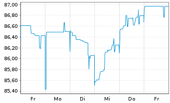 Chart Thames Water Utilities Fin.PLC EO-MTN. 2023(23/27) - 1 semaine