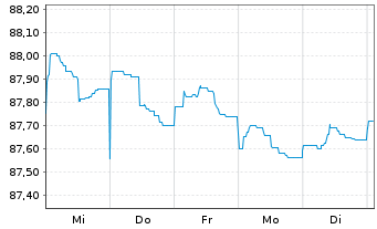 Chart Thames Water Utilities Fin.PLC EO-MTN. 2023(23/31) - 1 semaine