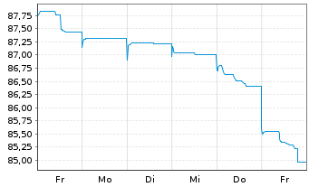 Chart Thames Water Utilities Fin.PLC EO-MTN. 2023(23/31) - 1 semaine