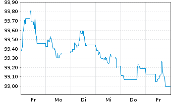 Chart Citigroup Inc. EO-FLR Med.-T. Nts 2024(31/32) - 1 Week