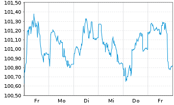 Chart EnBW International Finance BV EO-MTN. 2023(34/35) - 1 semaine