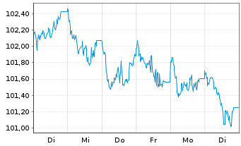 Chart EnBW International Finance BV EO-MTN. 2023(34/35) - 1 Woche