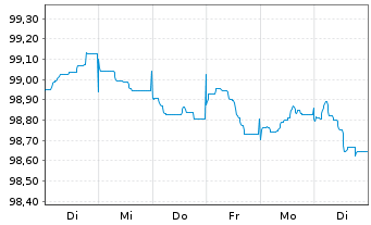 Chart Nederlandse Waterschapsbank NV EO-MTN. 2023(29) - 1 Woche