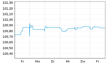 Chart Raiffeisen Bank Intl AG Med.-T.Nts 2023(26/27) - 1 Woche