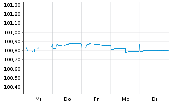 Chart Raiffeisen Bank Intl AG Med.-T.Nts 2023(26/27) - 1 semaine