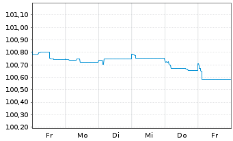 Chart Raiffeisen Bank Intl AG Med.-T.Nts 2023(26/27) - 1 Week