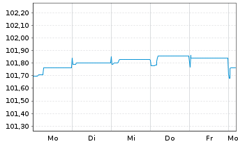 Chart Iberdrola Finanzas S.A. M.-T.Nts 2023(23/Und.) - 1 Week