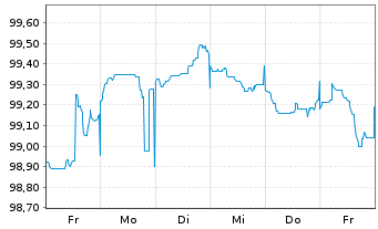 Chart Achmea Bank N.V. EO-M.-T.Mortg.Cov.Bds 2023(30) - 1 semaine