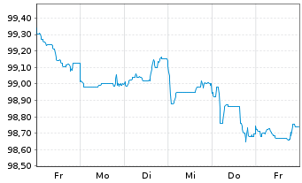 Chart Achmea Bank N.V. EO-M.-T.Mortg.Cov.Bds 2023(30) - 1 Week