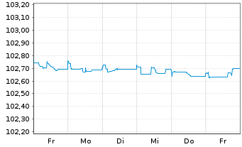Chart ZF Finance GmbH MTN v.2023(2023/2026) - 1 Week
