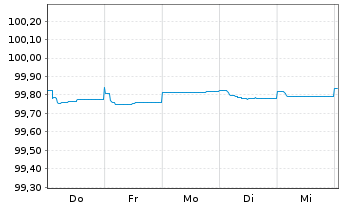 Chart Nordea Bank Abp EO-FLR Non-Pref. MTN 23(25/26) - 1 Week
