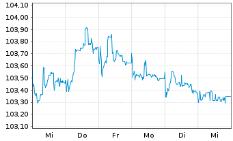 Chart RWE AG Medium Term Notes v.23(28/29) - 1 Week