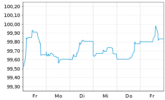 Chart Becton Dickinson Euro Fin.Sarl EO-Nts. 2023(23/29) - 1 semaine