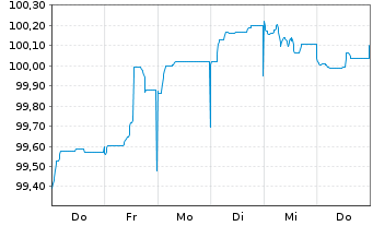 Chart Becton Dickinson Euro Fin.Sarl EO-Nts. 2023(23/29) - 1 semaine