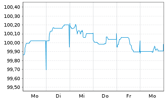 Chart Becton Dickinson Euro Fin.Sarl EO-Nts. 2023(23/29) - 1 Woche