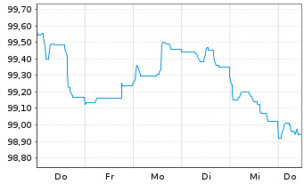 Chart Becton Dickinson Euro Fin.Sarl EO-Nts. 2023(23/29) - 1 Week