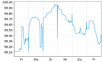 Chart ING Bank N.V. EO-M.-T. Mortg.Cov.Bds 23(33) - 1 Woche