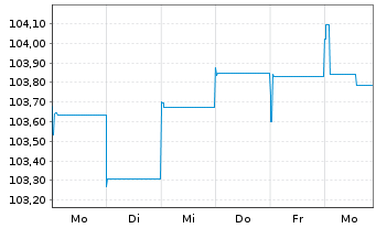 Chart INEOS Finance PLC EO-Notes 2023(23/28) Reg.S - 1 Week