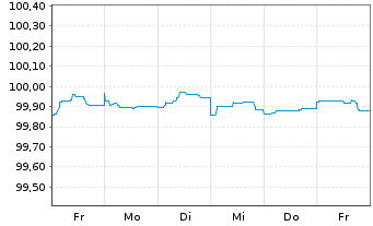 Chart DNB Bank ASA EO-FLR Non-Pref. MTN 23(26/27) - 1 Week