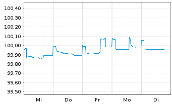 Chart DNB Bank ASA EO-FLR Non-Pref. MTN 23(26/27) - 1 Woche