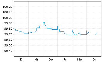 Chart DNB Bank ASA EO-FLR Non-Pref. MTN 23(26/27) - 1 Week