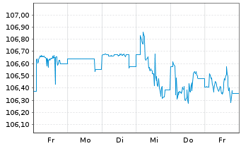 Chart B.A.T. Netherlands Finance BV EO-MTN. 2023(23/31) - 1 Woche
