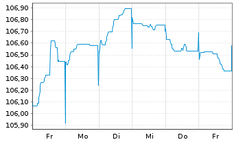 Chart B.A.T. Netherlands Finance BV EO-MTN. 2023(23/31) - 1 semaine