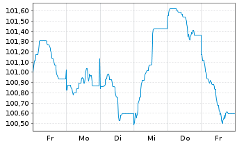 Chart Siemens Finan.maatschappij NV EO-MTN. 2023(35/36) - 1 Week