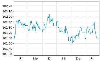 Chart AT & T Inc. EO-Notes 2023(23/31) - 1 Week