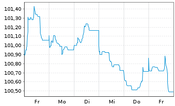 Chart Unilever Fin. Netherlands B.V. EO-MTN. 2023(23/35) - 1 Week