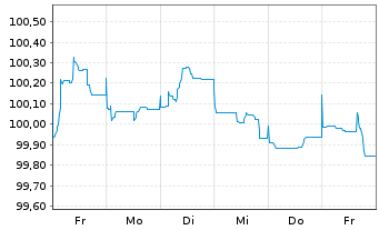 Chart Unilever Fin. Netherlands B.V. EO-MTN. 2023(23/31) - 1 Woche