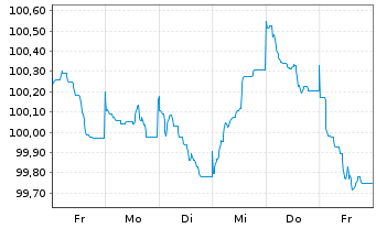Chart Unilever Fin. Netherlands B.V. EO-MTN. 2023(23/31) - 1 Woche