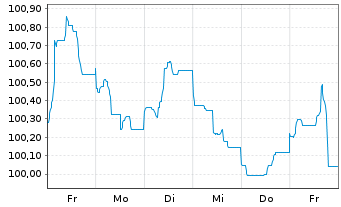 Chart Roche Finance Europe B.V. EO-Med.T.Nts 2023(23/35) - 1 semaine