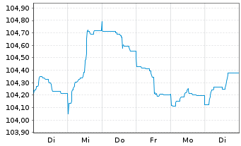 Chart De Volksbank N.V. EO-Preferred MTN 2023(29/30) - 1 Week
