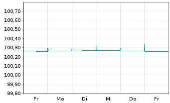 Chart AT & T Inc. EO-FLR Notes 2023(25) - 1 Week