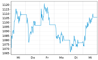 Chart XTRACKERS (JERSEY) ETC PLC - 1 semaine