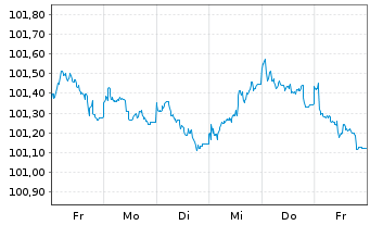 Chart Nestlé Finance Intl Ltd. EO-Med.T.Nts 2023(23/27) - 1 Week