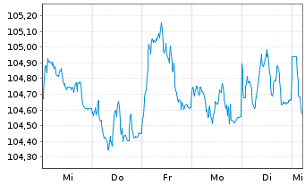 Chart Nestlé Finance Intl Ltd. EO-Med.T.Nts 2023(23/33) - 1 semaine