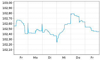 Chart BASF SE MTN v.2023(2023/2029) - 1 Week
