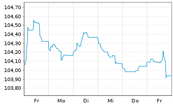 Chart BASF SE MTN v.2023(2023/2032) - 1 semaine