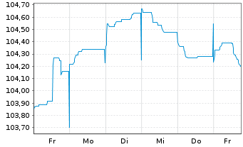 Chart BASF SE MTN v.2023(2023/2032) - 1 Woche