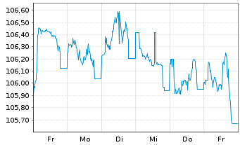 Chart BASF SE MTN v.2023(2023/2035) - 1 Woche