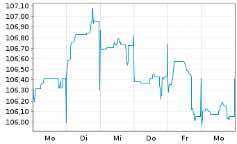Chart BASF SE MTN v.2023(2023/2035) - 1 semaine