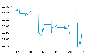 Chart Leverage Shares PLC ETP 21.03.73 -5X Short Bond - 1 Woche