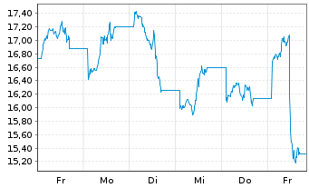 Chart Leverage Shares PLC ETP 21.03.73 -5X Short Bond - 1 semaine